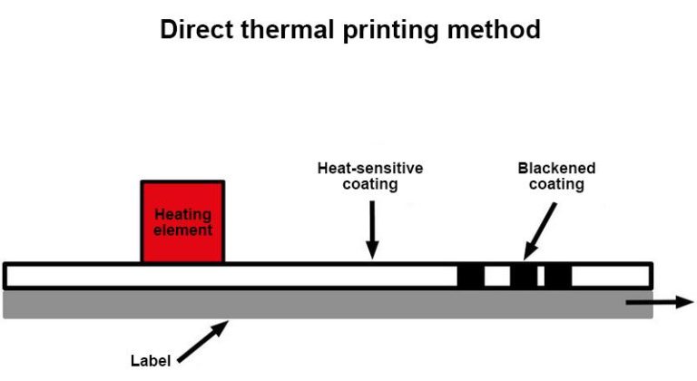 How Thermal Printing Technology Works
